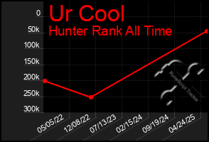 Total Graph of Ur Cool