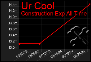 Total Graph of Ur Cool