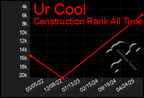 Total Graph of Ur Cool