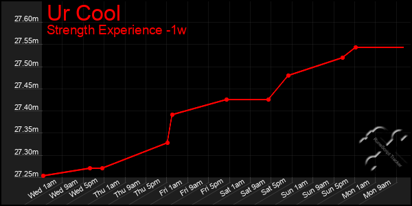 Last 7 Days Graph of Ur Cool