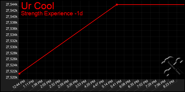 Last 24 Hours Graph of Ur Cool