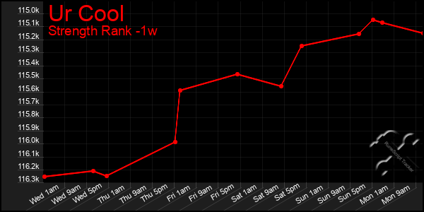 Last 7 Days Graph of Ur Cool