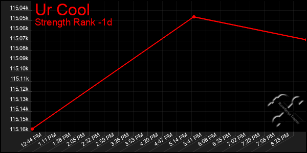 Last 24 Hours Graph of Ur Cool