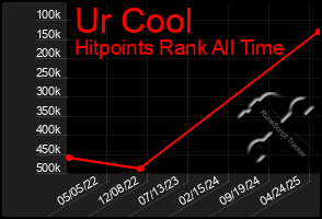 Total Graph of Ur Cool
