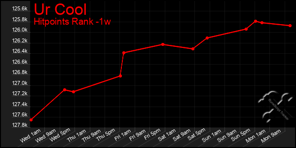Last 7 Days Graph of Ur Cool