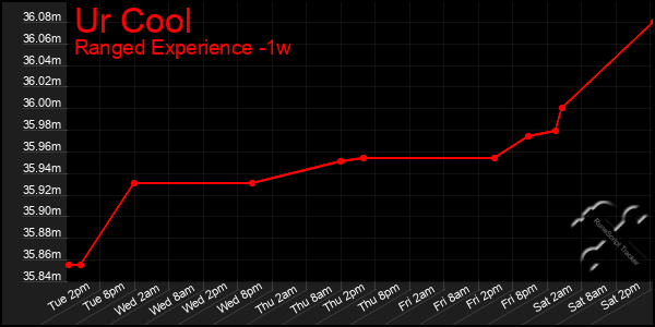 Last 7 Days Graph of Ur Cool
