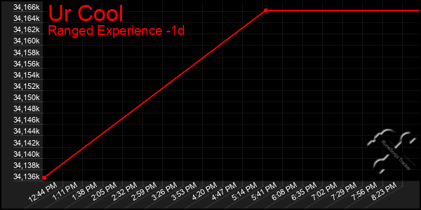 Last 24 Hours Graph of Ur Cool
