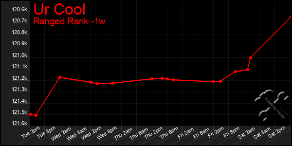 Last 7 Days Graph of Ur Cool