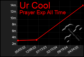 Total Graph of Ur Cool