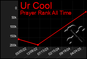 Total Graph of Ur Cool