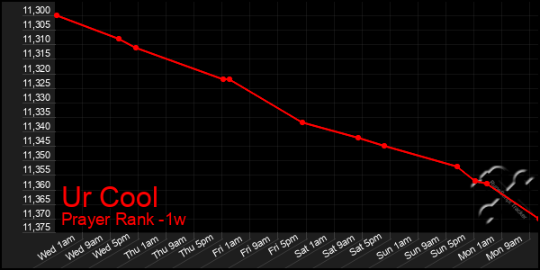 Last 7 Days Graph of Ur Cool
