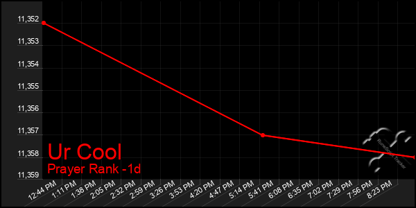 Last 24 Hours Graph of Ur Cool