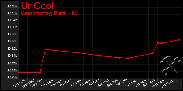 Last 7 Days Graph of Ur Cool
