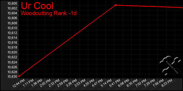Last 24 Hours Graph of Ur Cool