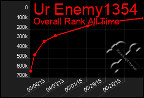 Total Graph of Ur Enemy1354