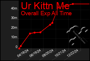 Total Graph of Ur Kittn Me