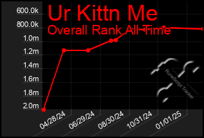 Total Graph of Ur Kittn Me