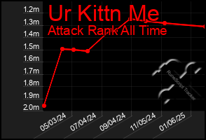 Total Graph of Ur Kittn Me