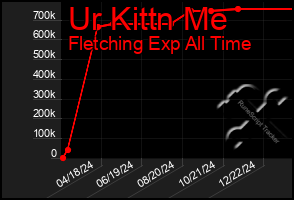 Total Graph of Ur Kittn Me