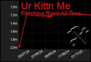 Total Graph of Ur Kittn Me