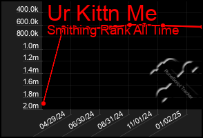 Total Graph of Ur Kittn Me