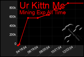 Total Graph of Ur Kittn Me