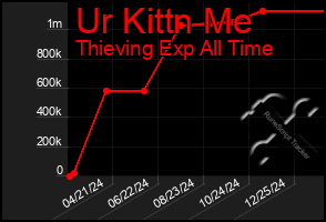 Total Graph of Ur Kittn Me