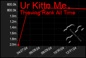 Total Graph of Ur Kittn Me