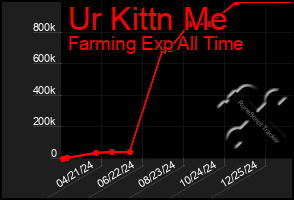 Total Graph of Ur Kittn Me