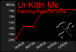 Total Graph of Ur Kittn Me