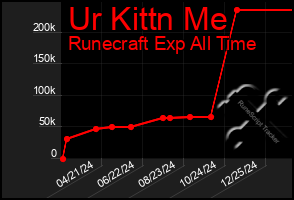 Total Graph of Ur Kittn Me