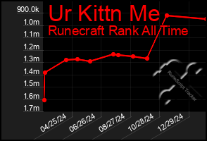 Total Graph of Ur Kittn Me