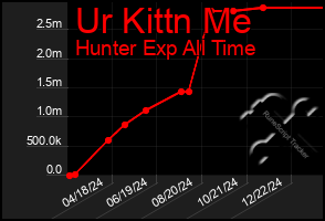 Total Graph of Ur Kittn Me