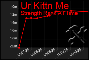 Total Graph of Ur Kittn Me