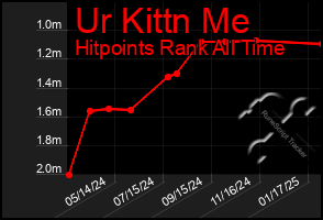 Total Graph of Ur Kittn Me