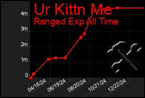 Total Graph of Ur Kittn Me