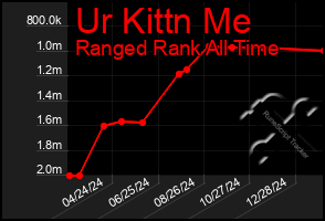 Total Graph of Ur Kittn Me