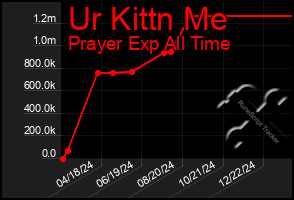 Total Graph of Ur Kittn Me