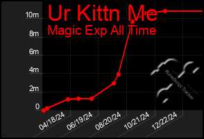 Total Graph of Ur Kittn Me