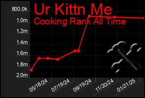 Total Graph of Ur Kittn Me