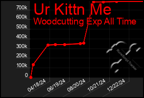 Total Graph of Ur Kittn Me