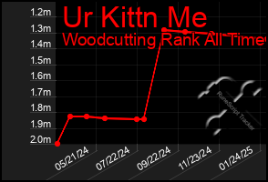 Total Graph of Ur Kittn Me