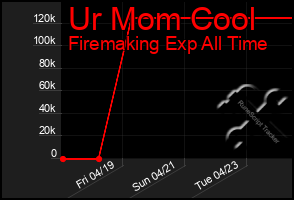 Total Graph of Ur Mom Cool