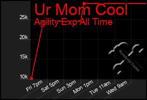 Total Graph of Ur Mom Cool