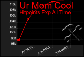 Total Graph of Ur Mom Cool