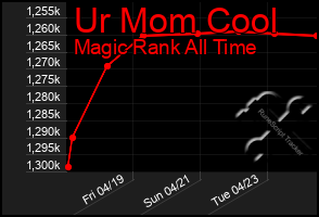 Total Graph of Ur Mom Cool