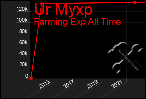 Total Graph of Ur Myxp