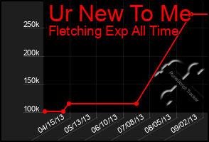 Total Graph of Ur New To Me