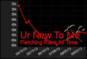 Total Graph of Ur New To Me
