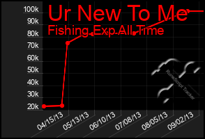 Total Graph of Ur New To Me